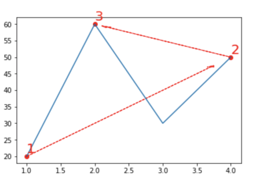 グラフで軌跡を矢印で描く方法 Python Matoplotlib Interdimension インタディ グラフで軌跡を矢印で描く方法 Python Matoplotlib Interdimension インタディ